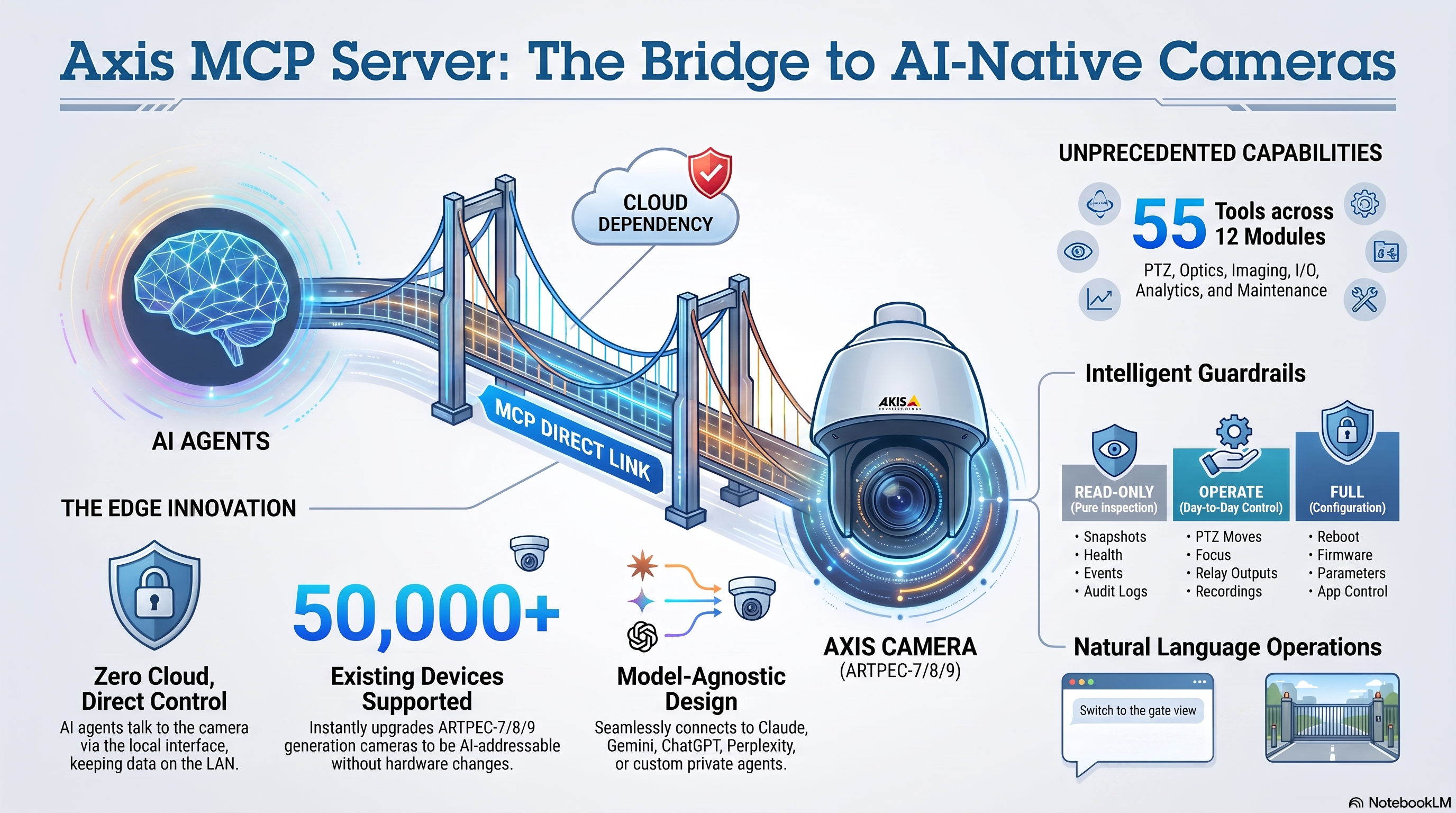 EdgeMCP for Axis: the bridge connecting AI agents directly to AI-native Axis cameras, with zero cloud dependency and intelligent read-only, operate, and full access guardrails