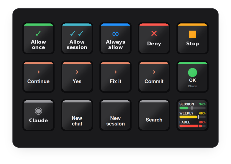 A Stream Deck MK.2 running the bundled Claude profile: Allow once, Allow session, Always allow, Deny and Stop across the top row; Continue, Yes, Fix it, Commit and a green status light on the second; Claude, New chat, New session, Search and a usage tile on the third