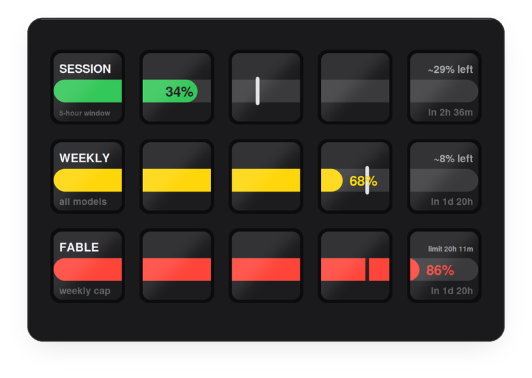 A Stream Deck MK.2 showing three usage bars across its keys: session 34%, weekly 68%, and a red Fable bar at 86% that is past its on-pace mark