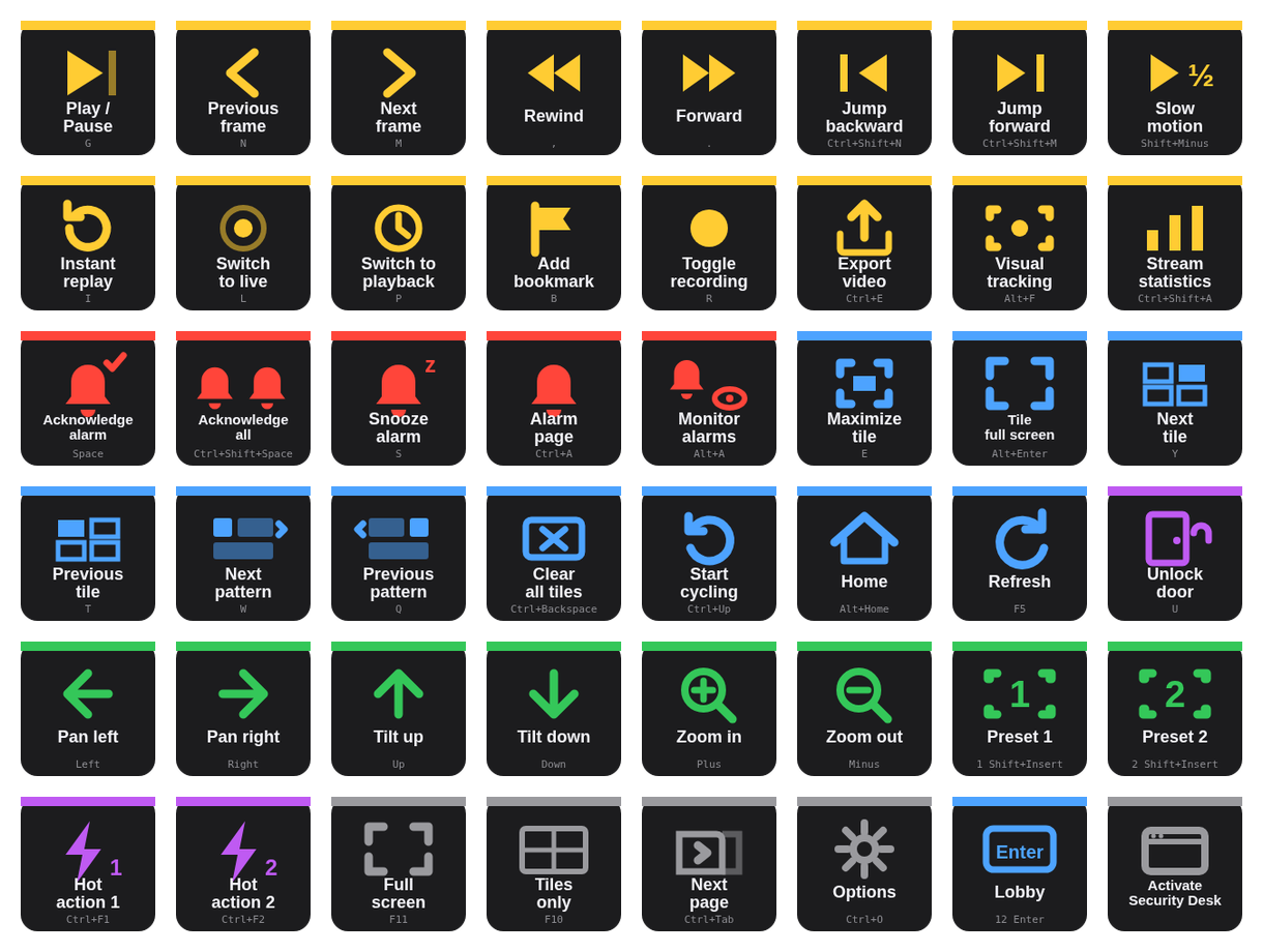 Key arts for camera, alarm, tile, PTZ, door, hot action and general commands