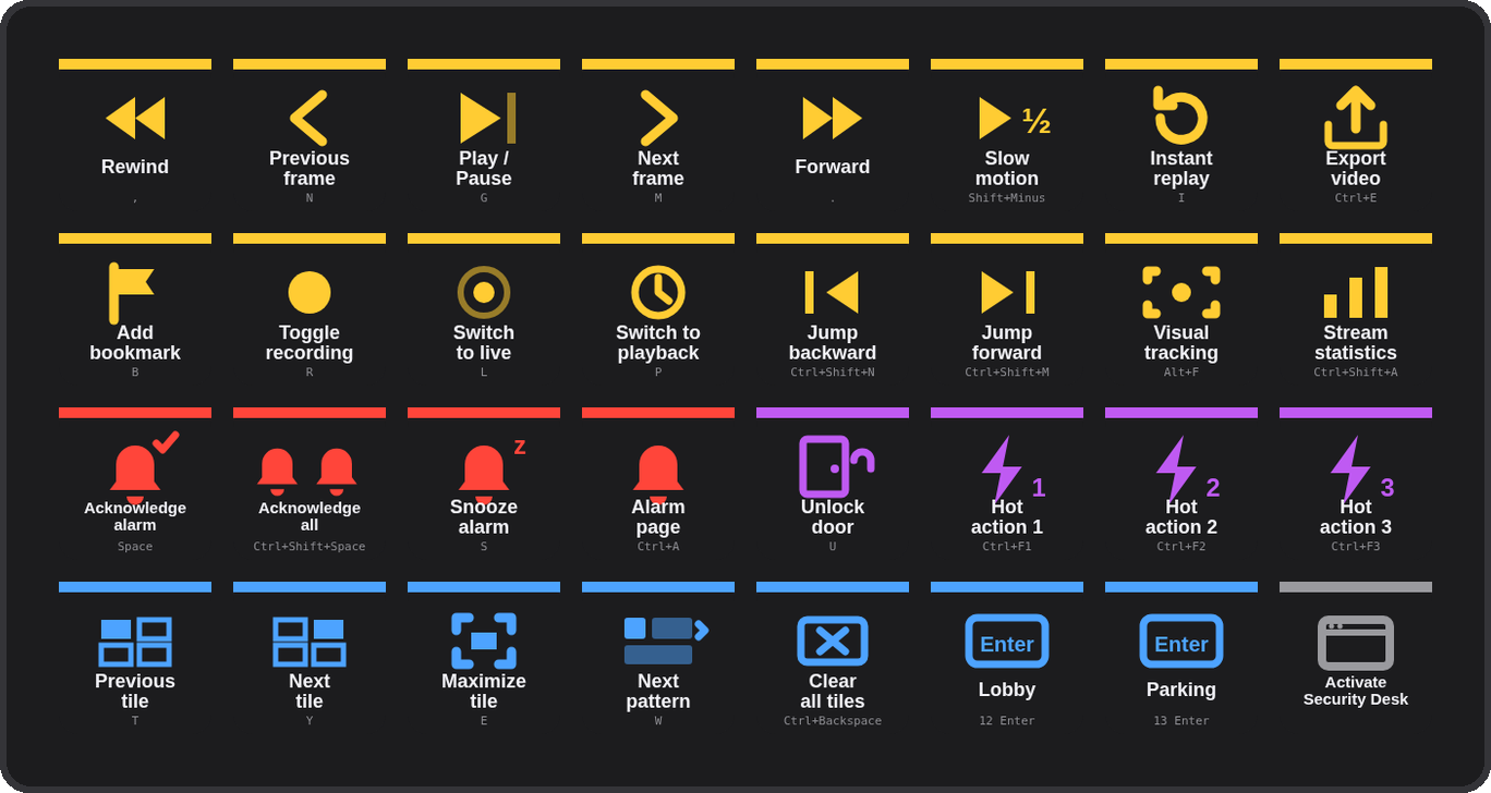Stream Deck XL profile: playback row, video row, alarms and doors, tiles and cameras