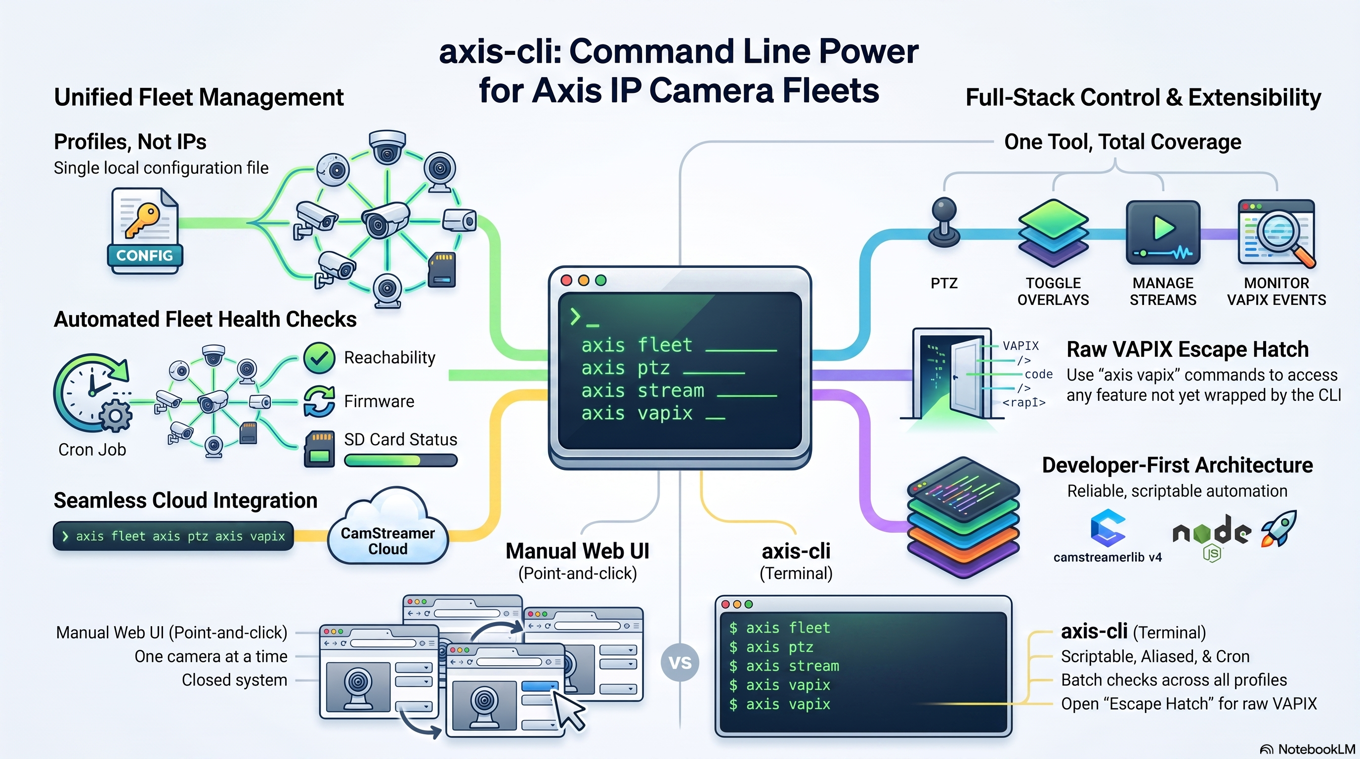 Terminal showing axis-cli fleet health output: a table of camera profiles with reachability, firmware, SD card and ACAP status columns.